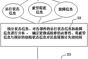 市域鐵路車輛五級(jí)檢修的分級(jí)方法