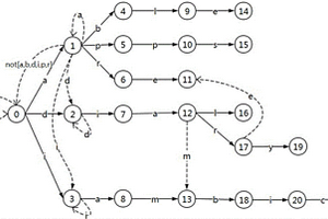 適用于關(guān)鍵字快速檢索的算法