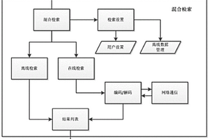 導(dǎo)航設(shè)備的在線離線混合檢索方法