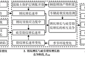 季節(jié)性腐蝕與疲勞耦合下鋼筋混凝土橋梁壽命預(yù)測方法