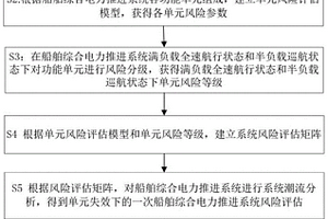 船舶綜合監(jiān)測，控制及風險評估預(yù)測方法及系統(tǒng)