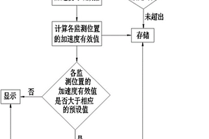 牽引變流器控制箱振動在線監(jiān)測方法及監(jiān)測系統(tǒng)