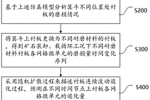 基于數(shù)據(jù)驅(qū)動(dòng)的提升容器襯板磨損預(yù)測(cè)及襯板優(yōu)化布局