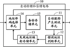 存儲器自動檢錯和容錯電路及控制方法