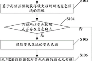 檢測LED光源變色失效的方法及裝置