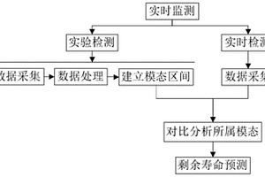 基于共振響應(yīng)的風(fēng)機(jī)葉片健康實(shí)時監(jiān)測方法