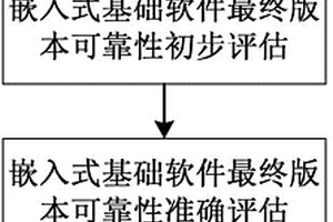 基于假設(shè)檢驗(yàn)的嵌入式基礎(chǔ)軟件可靠性評(píng)估方法