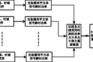 基于多天線Friedman檢驗(yàn)的認(rèn)知無(wú)線電頻譜感知方法