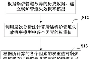 鍋爐管道監(jiān)測(cè)方法以及設(shè)備