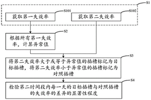 機臺插槽的異常偵測方法、修復(fù)方法和異常偵測系統(tǒng)