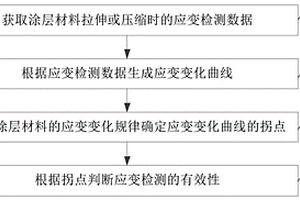 檢測涂層材料應(yīng)變失效的方法和裝置、系統(tǒng)及存儲介質(zhì)