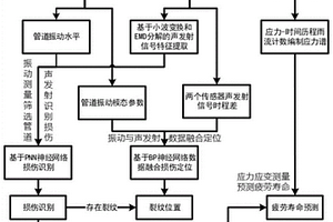 工藝管線疲勞損傷識(shí)別及預(yù)測(cè)方法、系統(tǒng)、設(shè)備和介質(zhì)