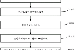 OBU的智能檢卡讀卡的方法和裝置