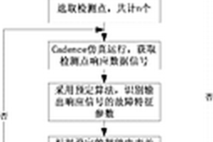 智能電表基于仿真的虛擬故障測(cè)試方法