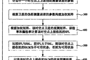 接收機自主完好性監(jiān)測的可用性預(yù)測方法