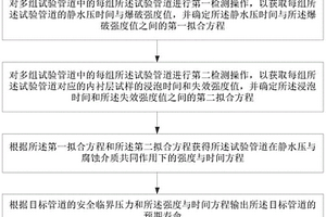 管道壽命預(yù)測方法和管道壽命預(yù)測裝置