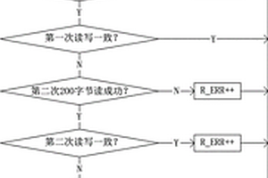 存儲(chǔ)器壽命測(cè)試算法