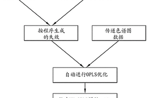 通過正交偏最小二乘法對(duì)色譜性能進(jìn)行紫外線監(jiān)測(cè)