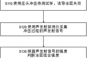 涂層結(jié)合強度測量方法