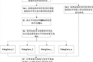 基于RVM和退化模型的軸承剩余壽命兩階段混合預(yù)測方法