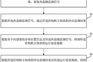 盾構(gòu)機主軸承的監(jiān)測方法及裝置