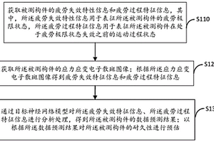 疲勞耐久性評(píng)測(cè)方法、裝置、電子設(shè)備和計(jì)算機(jī)可讀介質(zhì)