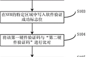 安全類芯片的測試防護方法和裝置