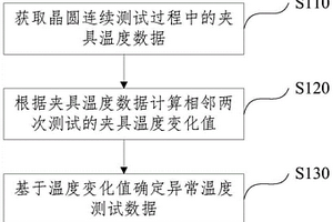 異常溫度測試數(shù)據(jù)的確定方法、裝置及電子設(shè)備