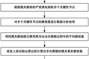 基于有限元模擬的模鍛模具壽命預(yù)測方法