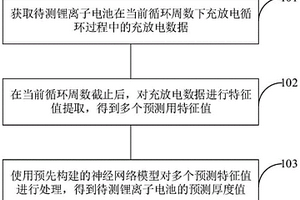 鋰離子電池厚度的預(yù)測(cè)方法、預(yù)測(cè)裝置和鋰離子電池