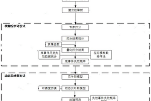 水下管匯可靠性評估及故障預(yù)測的方法