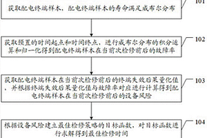 配電終端檢修時(shí)間預(yù)估方法及裝置