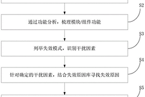 基于FMEA的證券期貨行業(yè)軟件可靠性測試設(shè)計方法