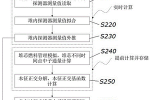 基于探測(cè)器測(cè)量值的堆芯中子通量預(yù)測(cè)方法