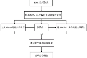 預(yù)測(cè)風(fēng)力機(jī)齒輪箱軸承剩余壽命的方法