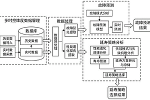 基于多時空維度數(shù)據(jù)融合的存儲階段故障預(yù)測與延壽方法