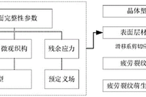 考慮表面完整性的疲勞裂紋萌生預(yù)測方法