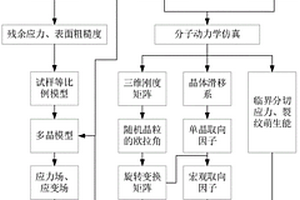 多尺度疲勞裂紋萌生壽命仿真預(yù)測方法