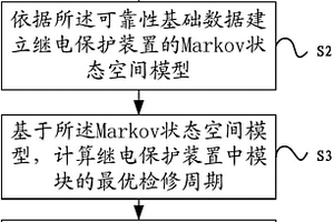 優(yōu)化繼電保護(hù)裝置檢修項(xiàng)目和周期的方法