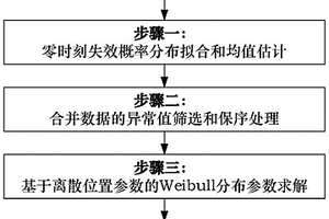 多階段定期抽檢型產(chǎn)品貯存壽命評(píng)估的離散參數(shù)回歸法