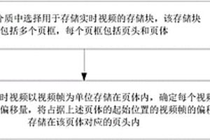 實(shí)時(shí)視頻存儲(chǔ)、檢索方法及裝置