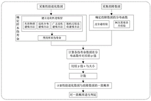 基于p值的性能退化數(shù)據(jù)與故障數(shù)據(jù)的一致性檢驗方法