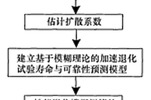 基于模糊理論的加速退化試驗(yàn)預(yù)測(cè)方法