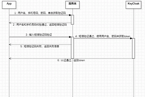 基于KEYCLOAK雙因子認(rèn)證云巡檢平臺(tái)APP鑒權(quán)方法及系統(tǒng)