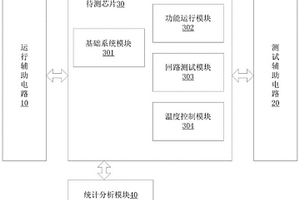 SOC芯片高溫測(cè)試的方法和裝置