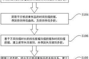 預(yù)測大摻量膠粉改性瀝青剪切疲勞壽命的計(jì)算方法及裝置