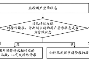 檢查操作請求的方法、裝置和計算機可讀存儲介質(zhì)