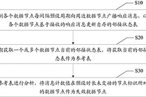 分布式數(shù)據(jù)系統(tǒng)失效檢測處理方法及裝置