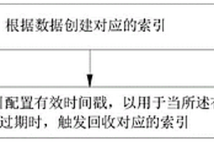 數(shù)據(jù)檢索建立處理方法、裝置及服務(wù)器