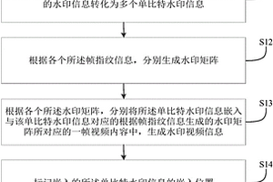 魯棒性水印嵌入、檢出方法及裝置